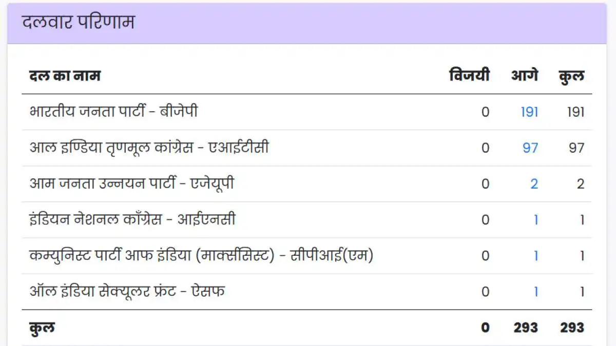 Election Result LIVE: बंगाल में BJP 191 सीट पर आगे