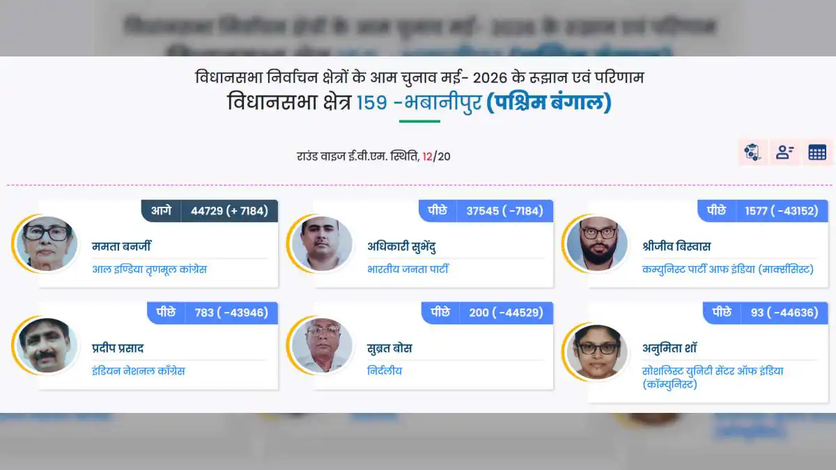 West Bengal Election Result LIVE: भबानीपुर में ममता 7 हजार वोटों से आगे