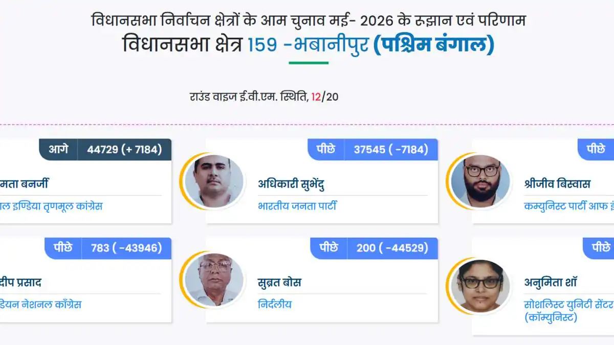 West Bengal Election Result LIVE: भबानीपुर में ममता 7 हजार वोटों से आगे
