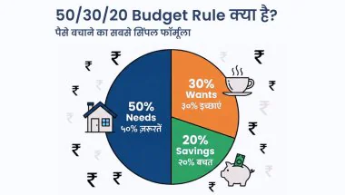पैसा बचाने का सबसे आसान फॉर्मूला! जानिए क्या है 50 30 20 गोल्डन रूल, जिससे बनेगी मजबूत वित्तीय नींव