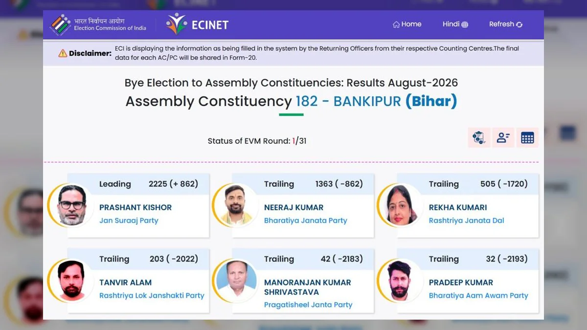 Bankipur By-Election LIVE: पहले राउंड में 862 वोटों से आगे प्रशांत किशोर