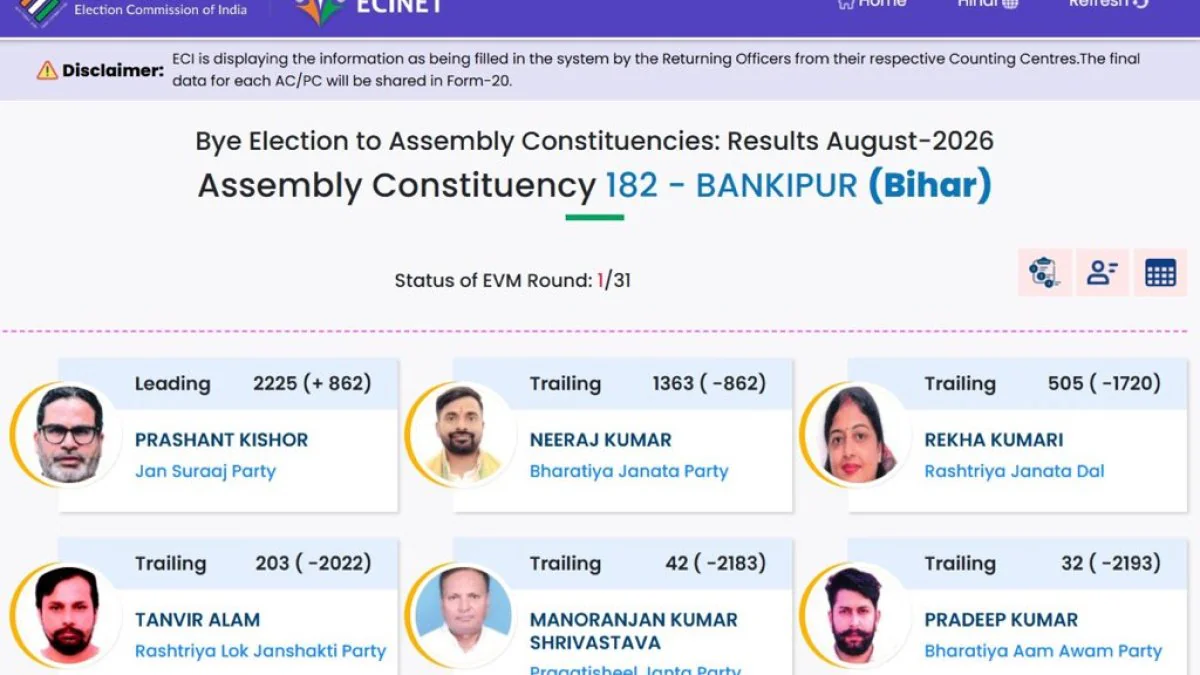 Bankipur By-Election LIVE: पहले राउंड में 862 वोटों से आगे प्रशांत किशोर